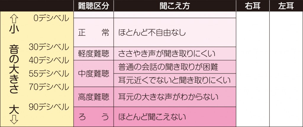 聴力検査の結果について