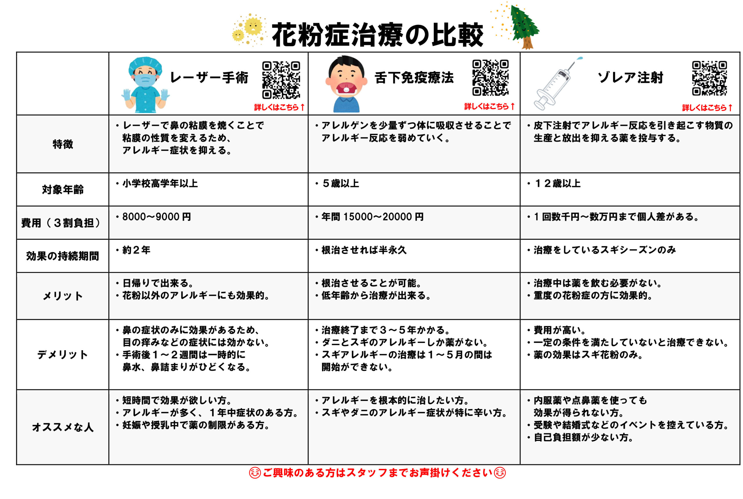 花粉症治療の比較